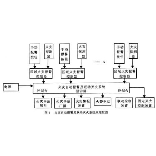 火災(zāi)自動報警系統(tǒng)
